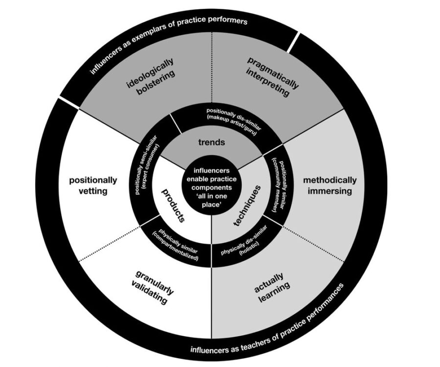 Influencer Marketing Dartboard (Diagrama de marketing de influencers) elaborado por el profesor de marketing Joachim Scholz